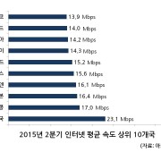 한국 “인터넷 속도 6분기 연속 1위”