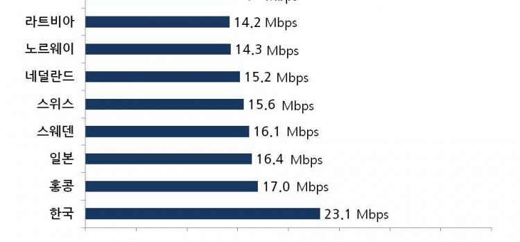 한국 “인터넷 속도 6분기 연속 1위”