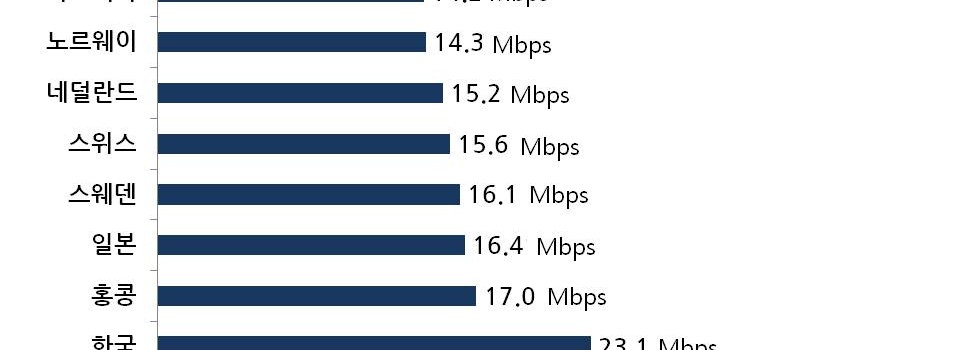 한국 “인터넷 속도 6분기 연속 1위”