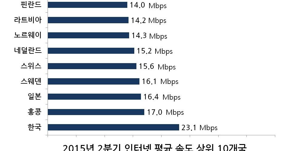 한국 “인터넷 속도 6분기 연속 1위”
