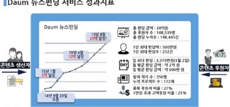 카카오,뉴스펀딩 손댄다,정부 눈치 살피는 걸로