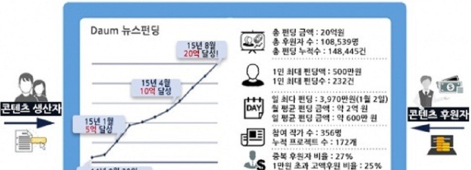 카카오,뉴스펀딩 손댄다,정부 눈치 살피는 걸로