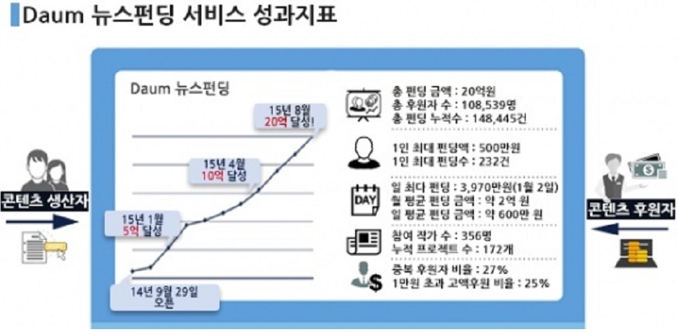 카카오,뉴스펀딩 손댄다,정부 눈치 살피는 걸로