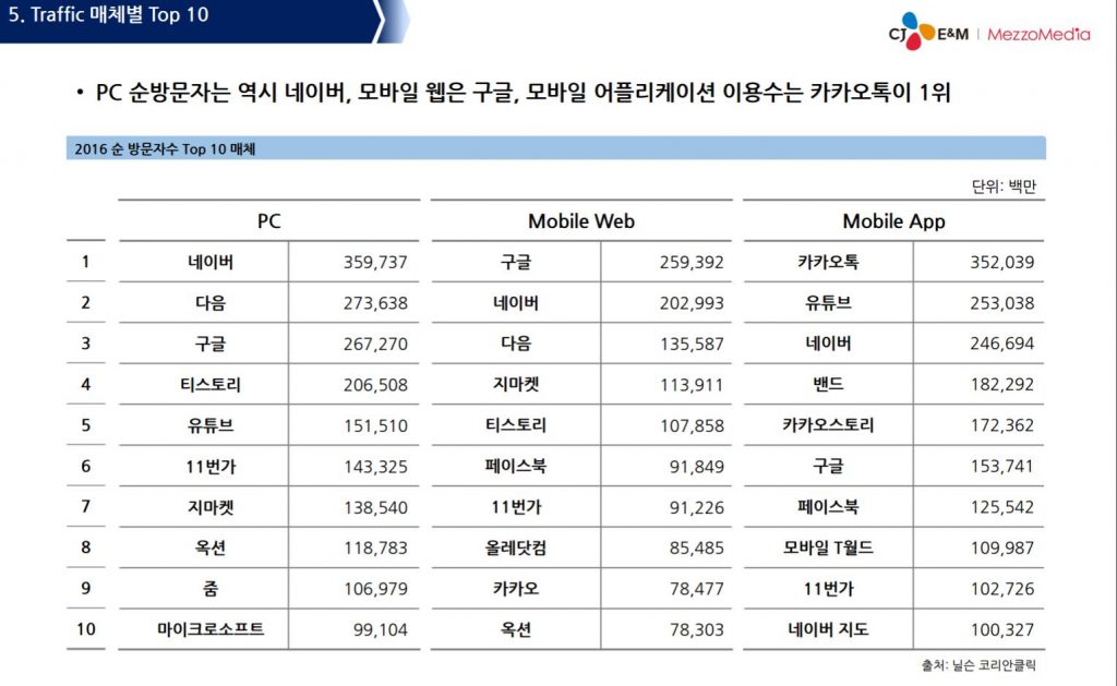 순방문자수