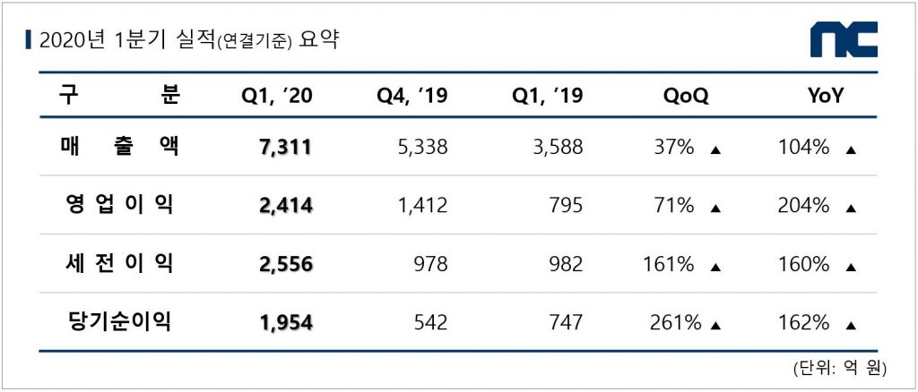 [엔씨소프트] 엔씨소프트 2020년 1분기 실적 도표