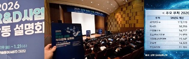 이재명정부,범부처 R&D투자 역대 최대규모 35.5조원,출연연 환호