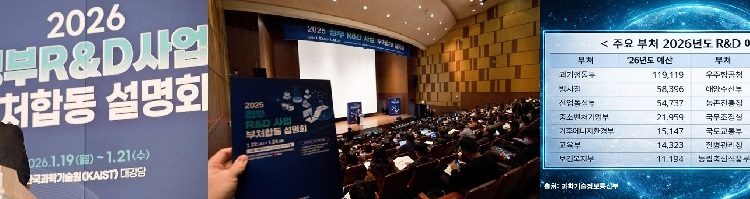 이재명정부,범부처 R&D투자 역대 최대규모 35.5조원,출연연 환호